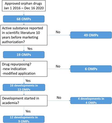 Drug Repurposing for Rare Diseases: A Role for Academia